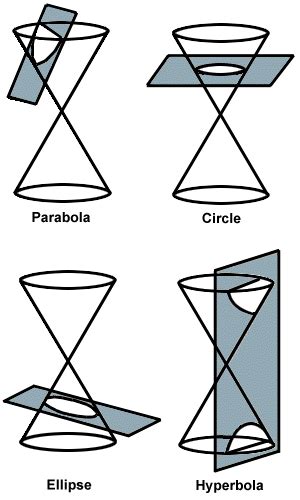 SparkNotes: Conic Sections: Introduction to Conics