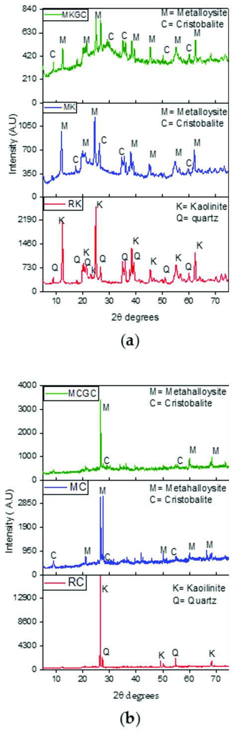 A X Ray Diffraction Patterns Of Raw Kaolin Rk Metakaolin Mk And