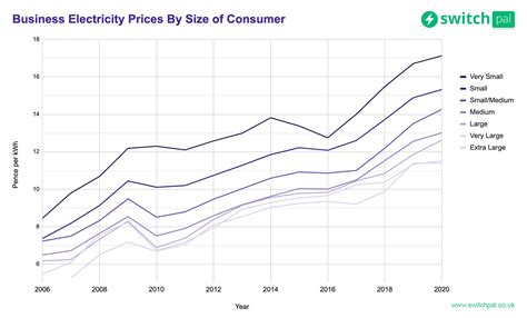 Compare Business Electricity Prices Rates And Quotes Switchpal