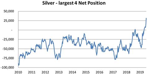 Gold Surges Above $1,430 On Strong Physical Demand In Asia, But A