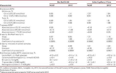 Table 1 From Evaluation Of The Sebia Capillarys 3 Tera And The Bio Rad