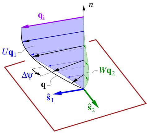 3D Streamwise And Crossflow Velocity Profiles Figure Courtesy Of Drela