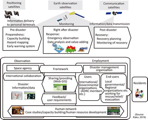 Role Of Satellite Communication In Disaster Management