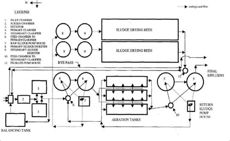 1 Layout of the waste water treatment plant. | Download Scientific Diagram