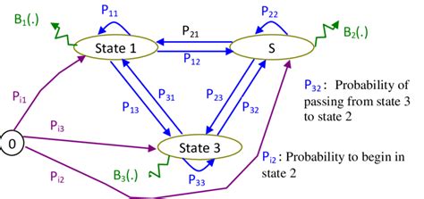 Hidden Markov Chain Graph Definition 2: A Hidden Markov Chain is ...