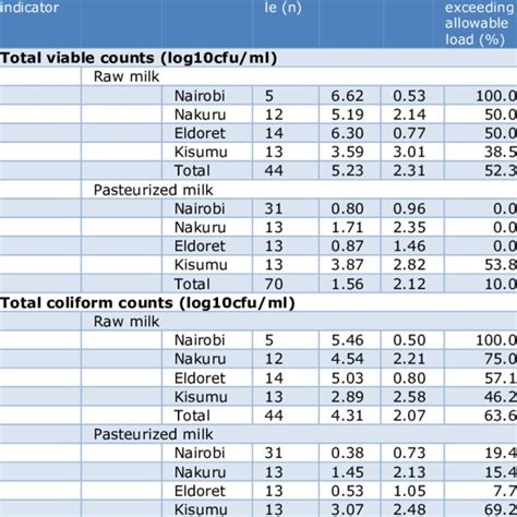 The Mean Bacterial Counts Log Cfu Ml Of Raw And Pasteurized Milk