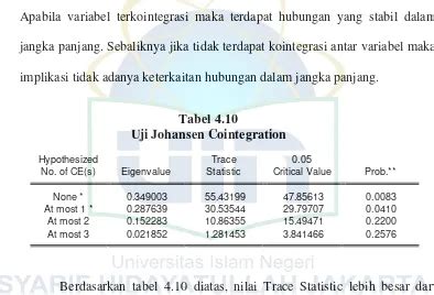 Uji Kointegrasi Analisis Dan Pembahasan