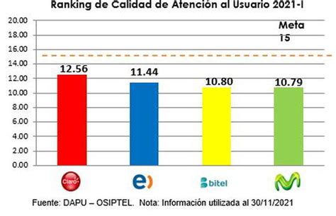 Movistar Claro Bitel Y Entel Cu L Es La Operadora Con La Mejor Y