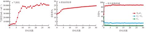 带油环凝析气藏注气吞吐采出流体特征