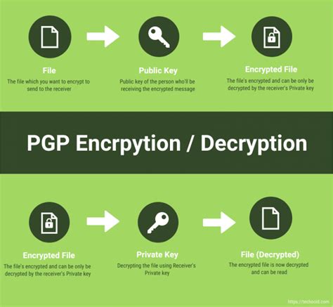 Start Using PGP Encryption To Secure Your Emails Techooid