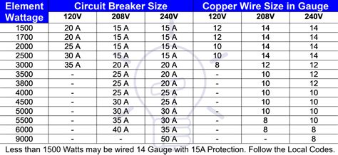 Wire Size For 220v 20 Amp Circuit