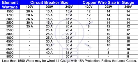 Wire Size For 50 Amp Circuit Breaker