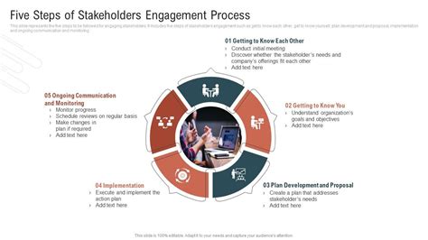 Five Steps Of Stakeholders Engagement Process