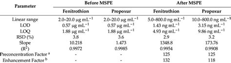 Analytical Figures Of Merit Of The Proposed Method Download