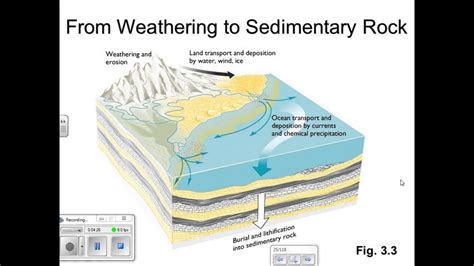 Sedimentary Rock Layers Diagram