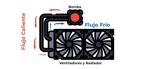 Refrigeración Líquida Qué es Tipos y Comparativas