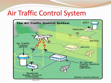 Ppt Air Traffic Control Powerpoint Presentation Free Download Id