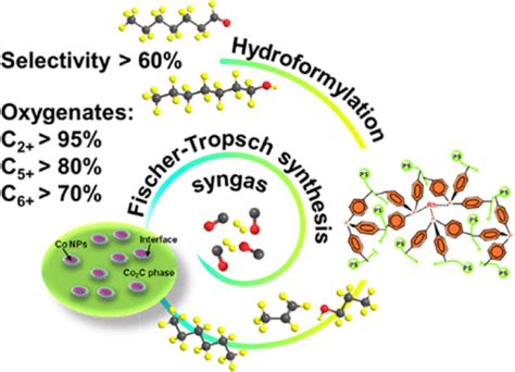 Highly Selective Conversion Of Syngas To Higher Oxygenates Over Tandem