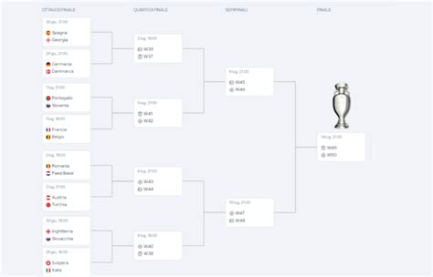 Le Migliori Scommesse Multiple Sugli Ottavi Di Finale Di Euro 2024