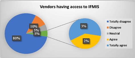 ifmis  financial leakage  scientific diagram