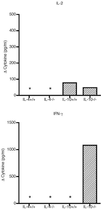 Precursor Frequency Of Plp Reactive Cd T Cells In Il