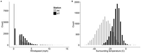 Figure S6 Histograms Of Wind Speeds A And Surrounding Temperatures Download Scientific