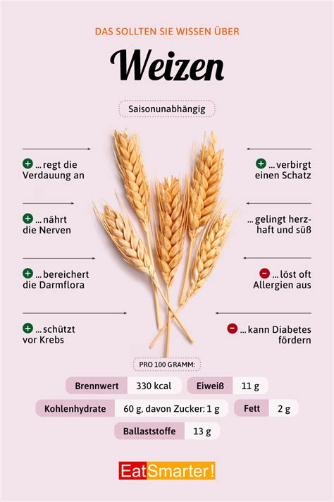 Weizen Eat Smarter