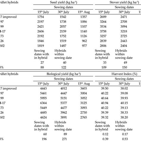 Interactions Effect Of Date Of Sowing And Hybrids On Yield Of Pearl