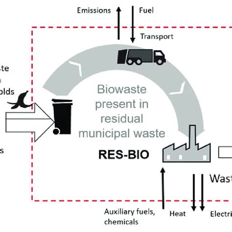 (PDF) Biowaste Treatment and Waste-To-Energy—Environmental Benefits