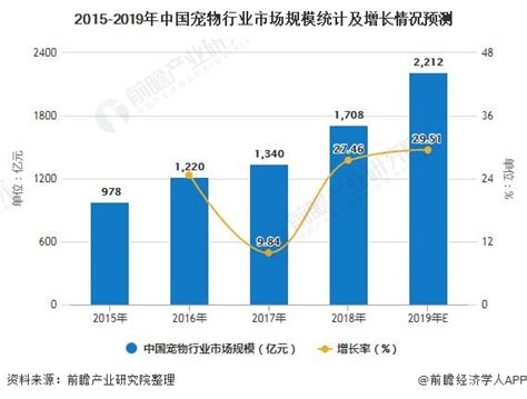 2020年中国宠物行业市场分析：市场规模将突破2000亿元 80、90后成为养宠主力军前瞻趋势 前瞻产业研究院