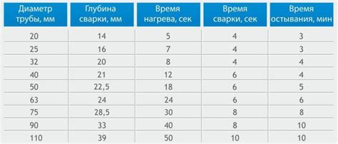 Температура и время пайки полипропиленовых труб: таблица