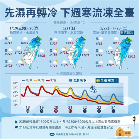 鋒面接近轉濕涼 明中部以北有雨 下週寒流下探6度以下 生活 自由時報電子報