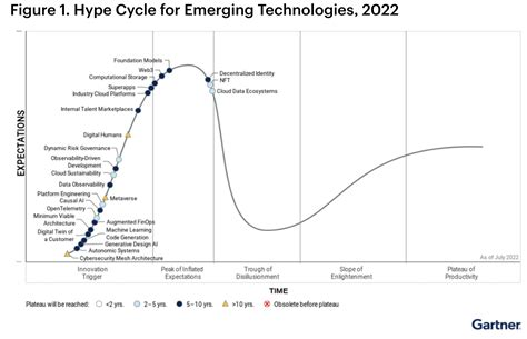 Gartner 发布《2022年新兴技术成熟度曲线》 元宇宙、数字化人、计算型存储、web3等在列