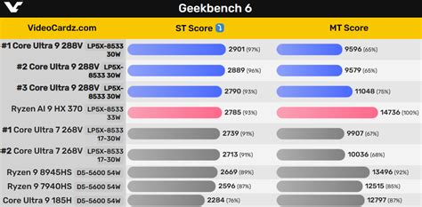 Intel Lunar Lake旗舰酷睿Ultra 9 288V首次跑分单核小胜AMD多核惨败 Intel Core 英特尔酷睿