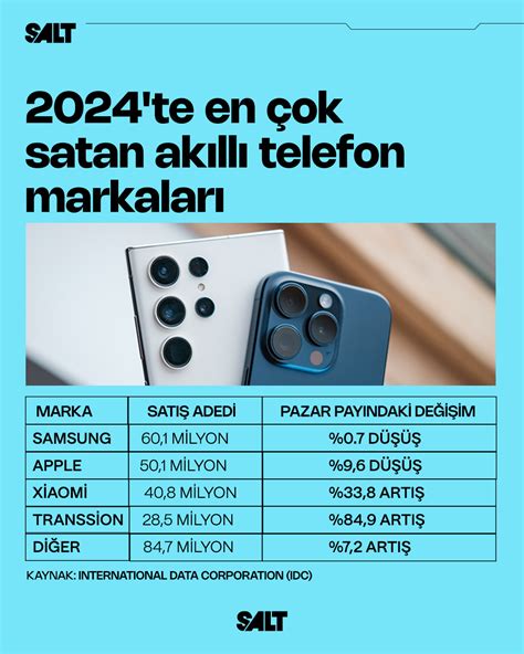 En çok satan telefon markaları belli oldu