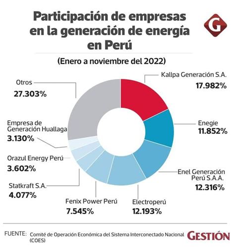 Cuándo Enel sale del mercado peruano Enel Perú Italia Argentina