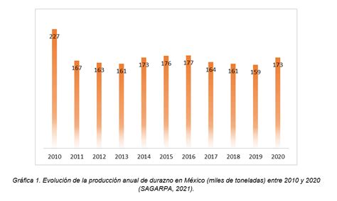 Producción nacional de durazno Revista InfoAgro México