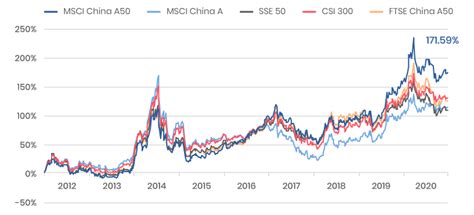 CSOP MSCI China A50 Connect ETF