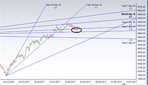 Nifty Keep Oscillating Around Gann Angle Eod Analysis Brameshs