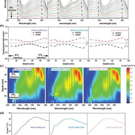 In Situ Uvvis Absorption Study Ac 2d Contour Maps Of Wo A 1‐cn