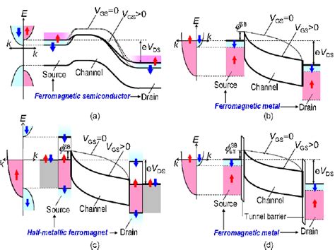 Band Diagrams Of Spin Field Effect Transistor With A Ferromagnetic Download Scientific