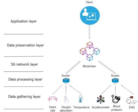 5g And Blockchain Based Sensor Architecture For Continuous And Remote