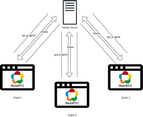 Webrtc Security Overview In 2020 Webrtcventures