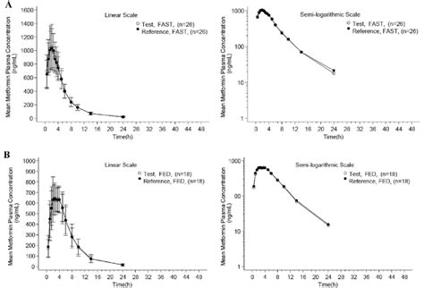 Arithmetic Means Sd Metformin Plasma Concentration Time Profiles For