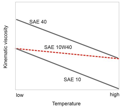 Viscosity Index Vs Viscosity Grade