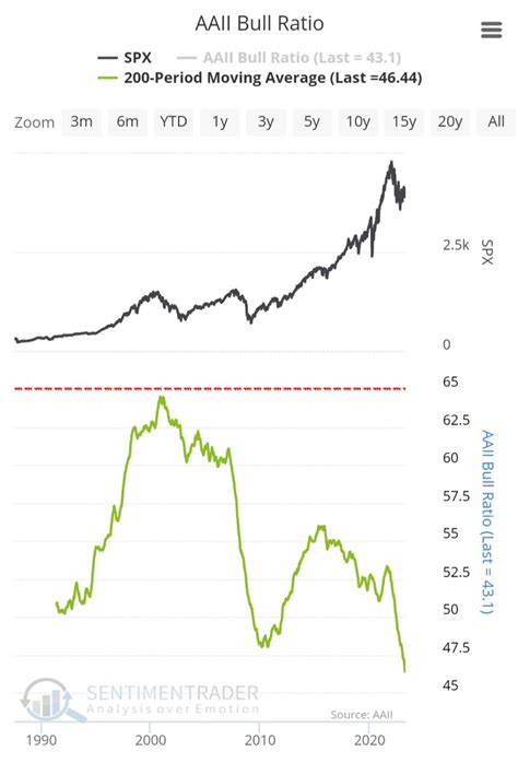 James Choi On Twitter Aaii Bull Ratio Is Most Bearish In History