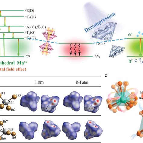 a) Representative XRD patterns of [PP14]2[MnBr4] upon compression and ...