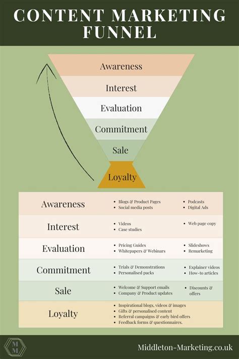 Content Marketing Funnel Infographic - Middleton Marketing