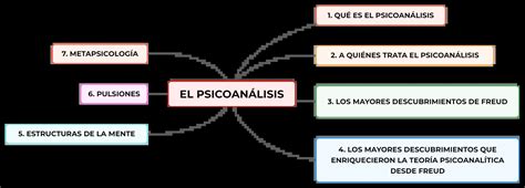 El Psicoan Lisis Mapa Y Resumen