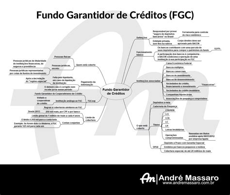 Fundo Garantidor De Cr Ditos Fgc O Que E Como Funciona Andr